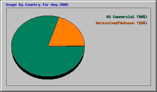 Usage by Country for May 2002