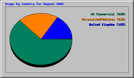 Usage by Country for August 2002