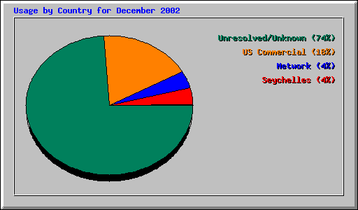 Usage by Country for December 2002