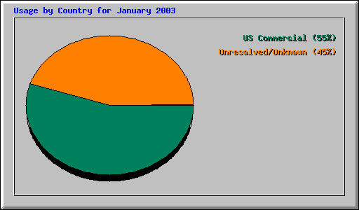 Usage by Country for January 2003