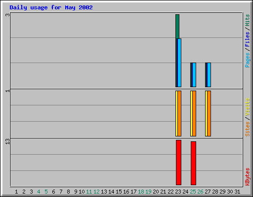 Daily usage for May 2002