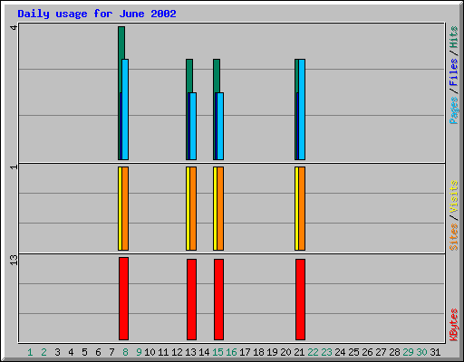 Daily usage for June 2002