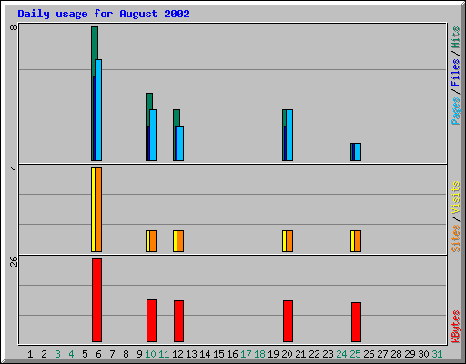 Daily usage for August 2002