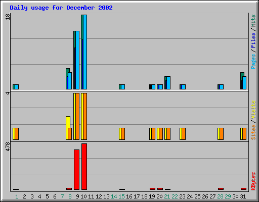 Daily usage for December 2002