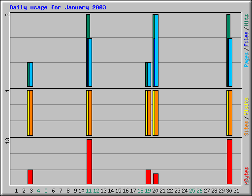 Daily usage for January 2003