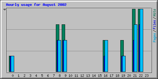 Hourly usage for August 2002