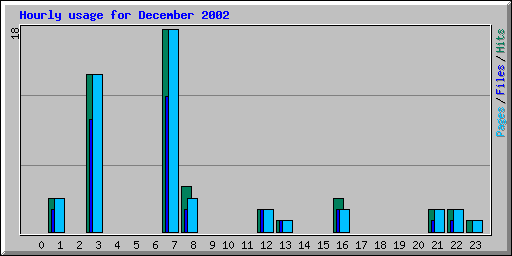 Hourly usage for December 2002