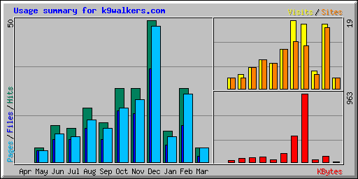 Usage summary for k9walkers.com